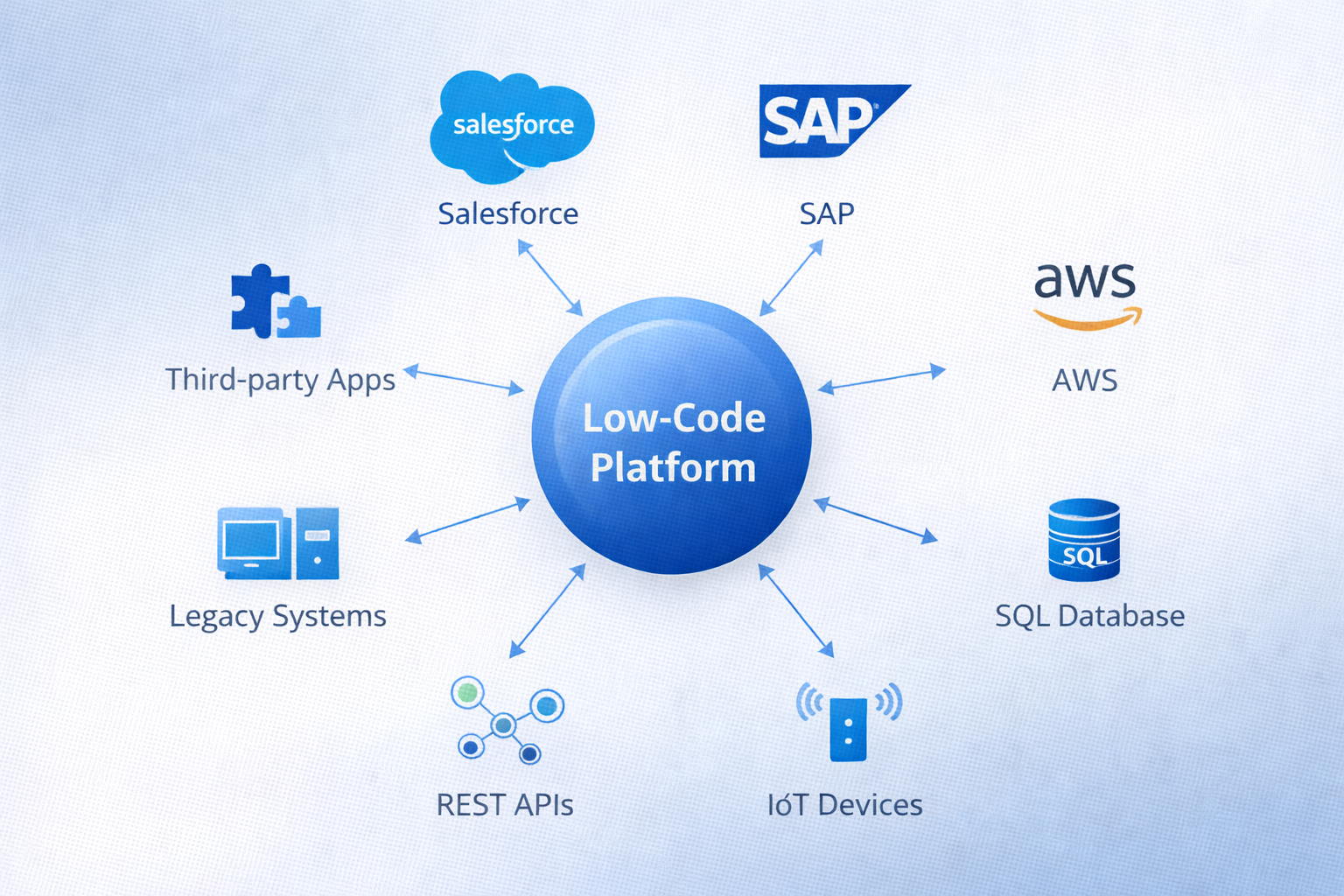 Integration Ecosystem Diagram