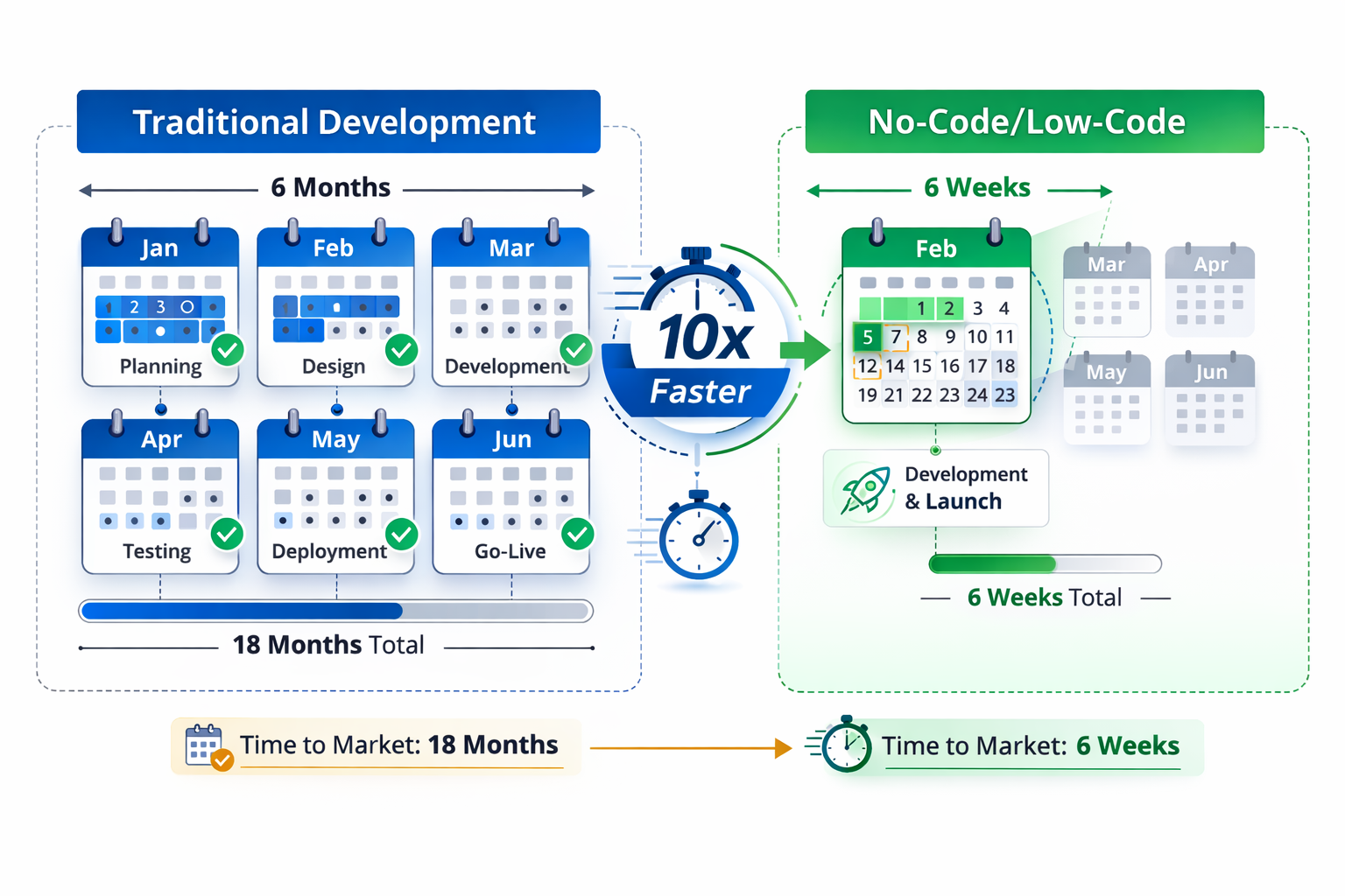 Development Speed Comparison
