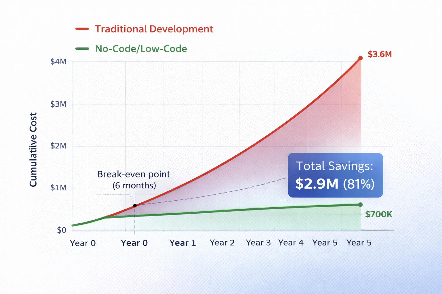 ROI Timeline Chart