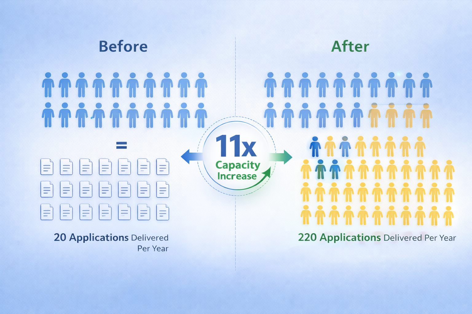 Development Capacity Multiplication
