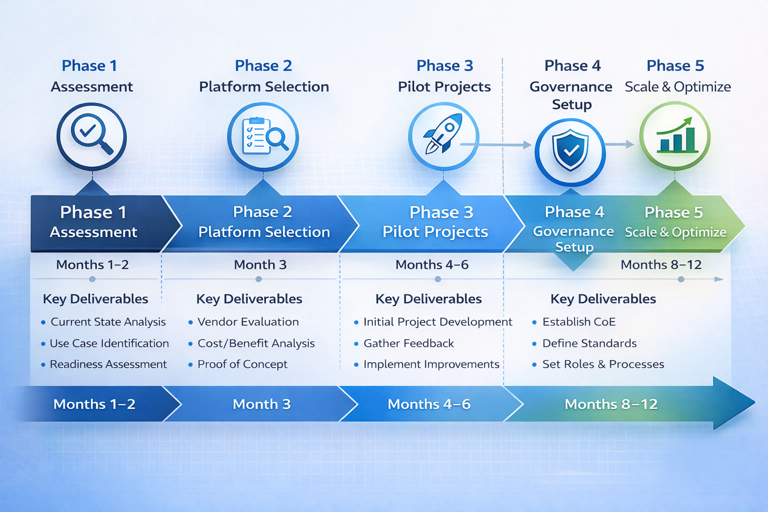 Implementation Roadmap
