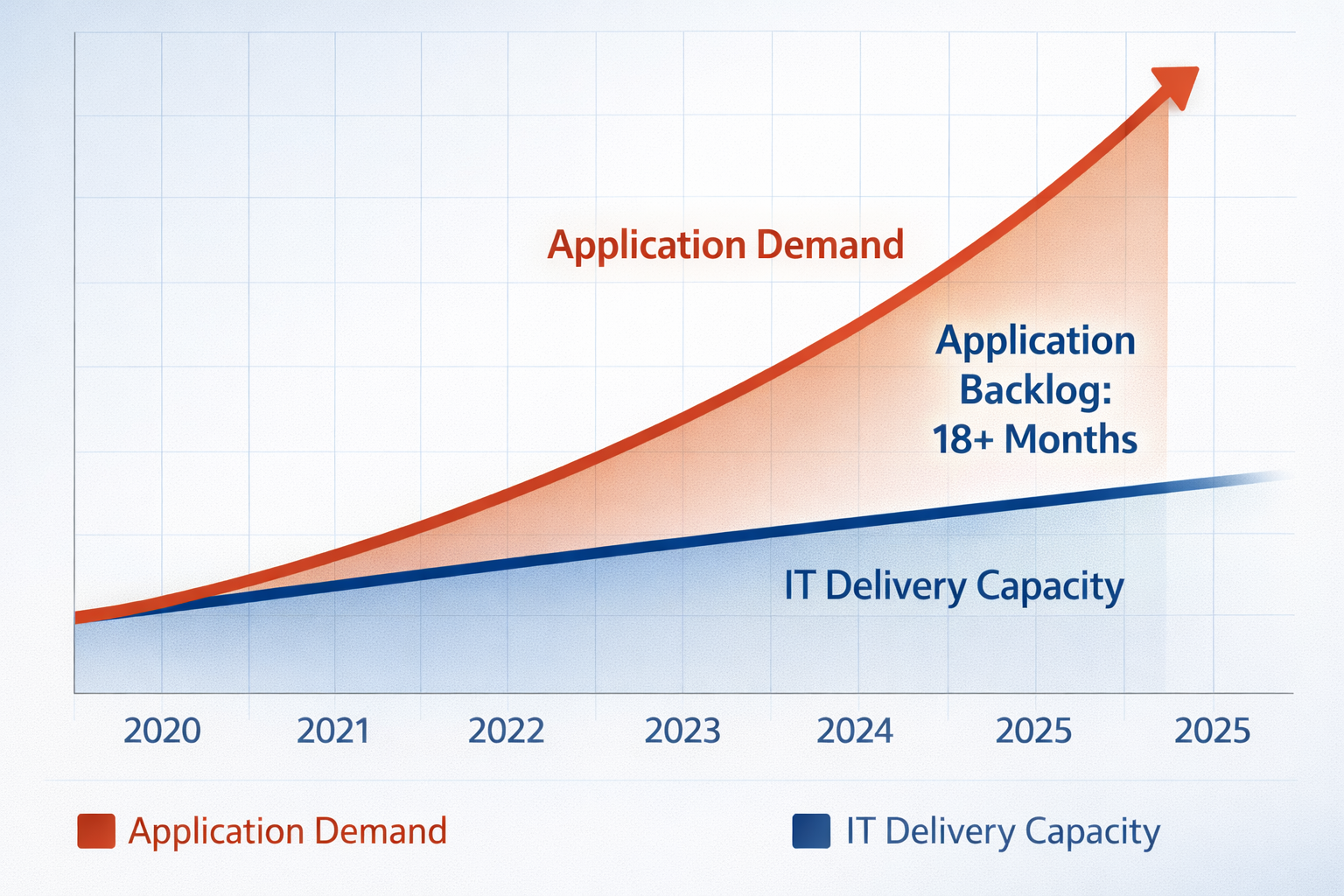 The Application Backlog Crisis