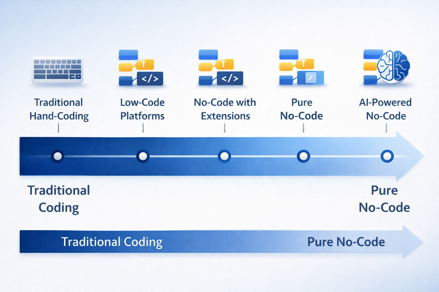 The No-Code/Low-Code Spectrum