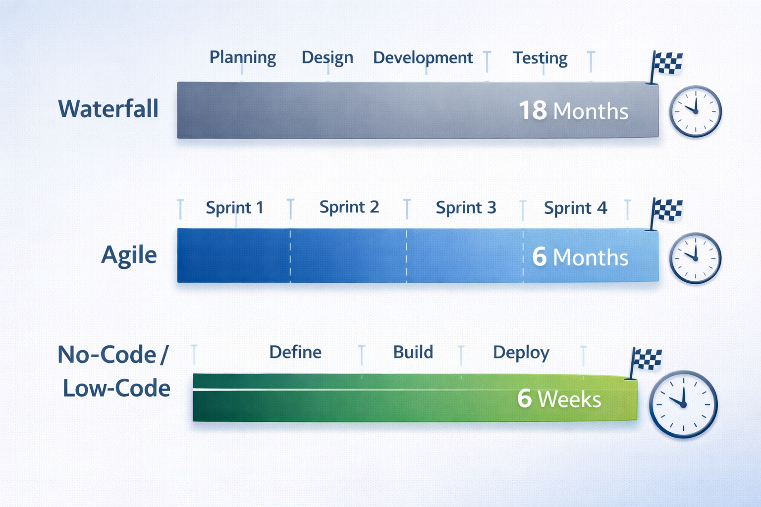 Development Timeline Comparison