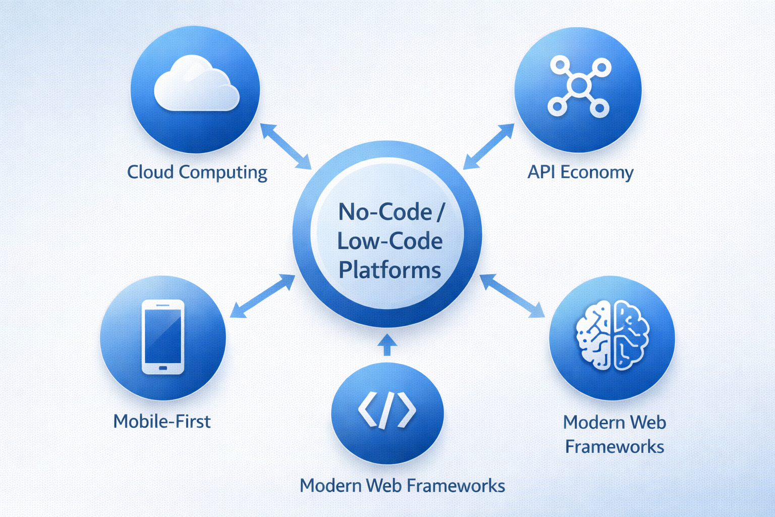 Technology Convergence Enabling No-Code/Low-Code