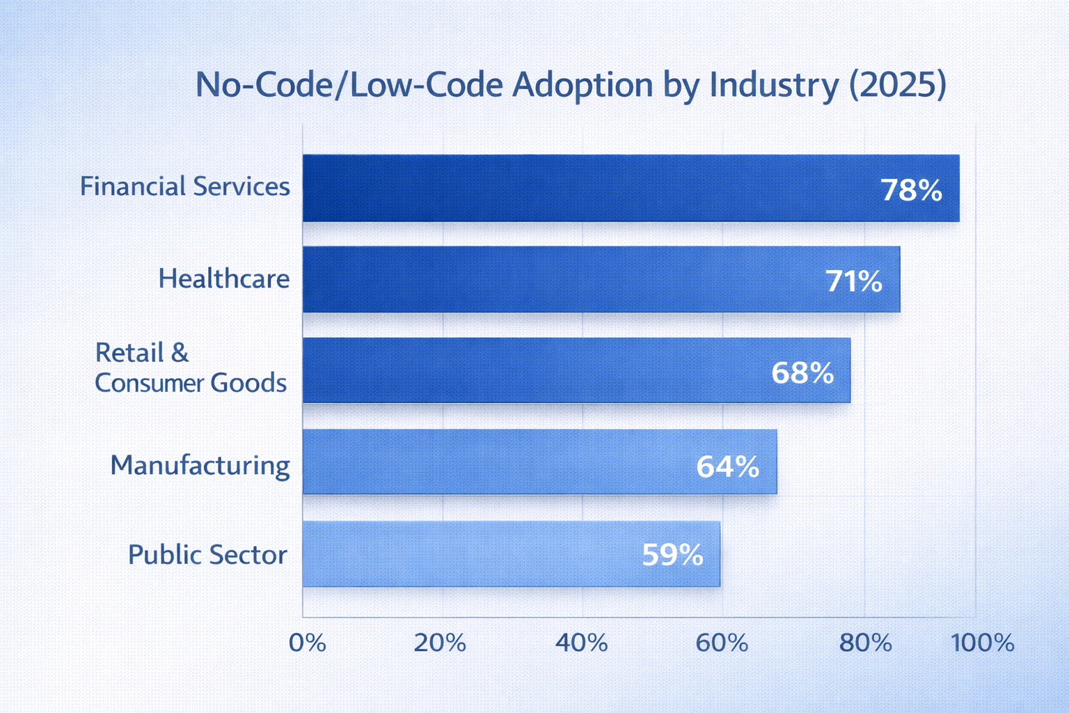 Industry Adoption Rates by Industry