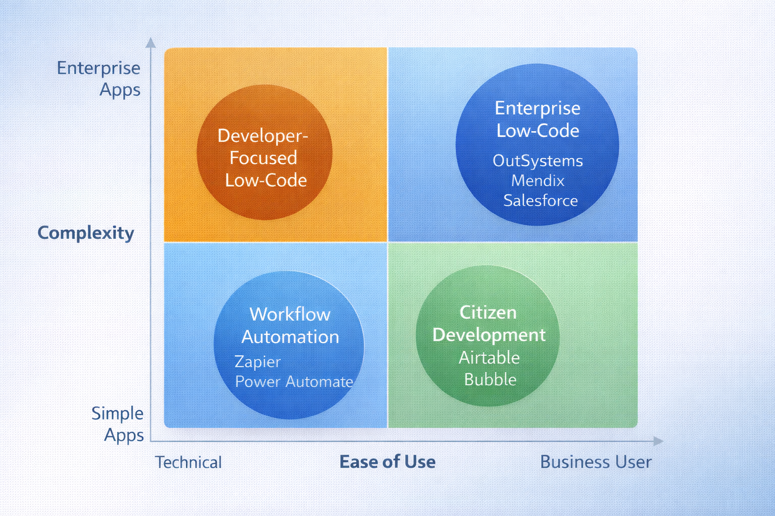 No-Code/Low-Code Platform Landscape