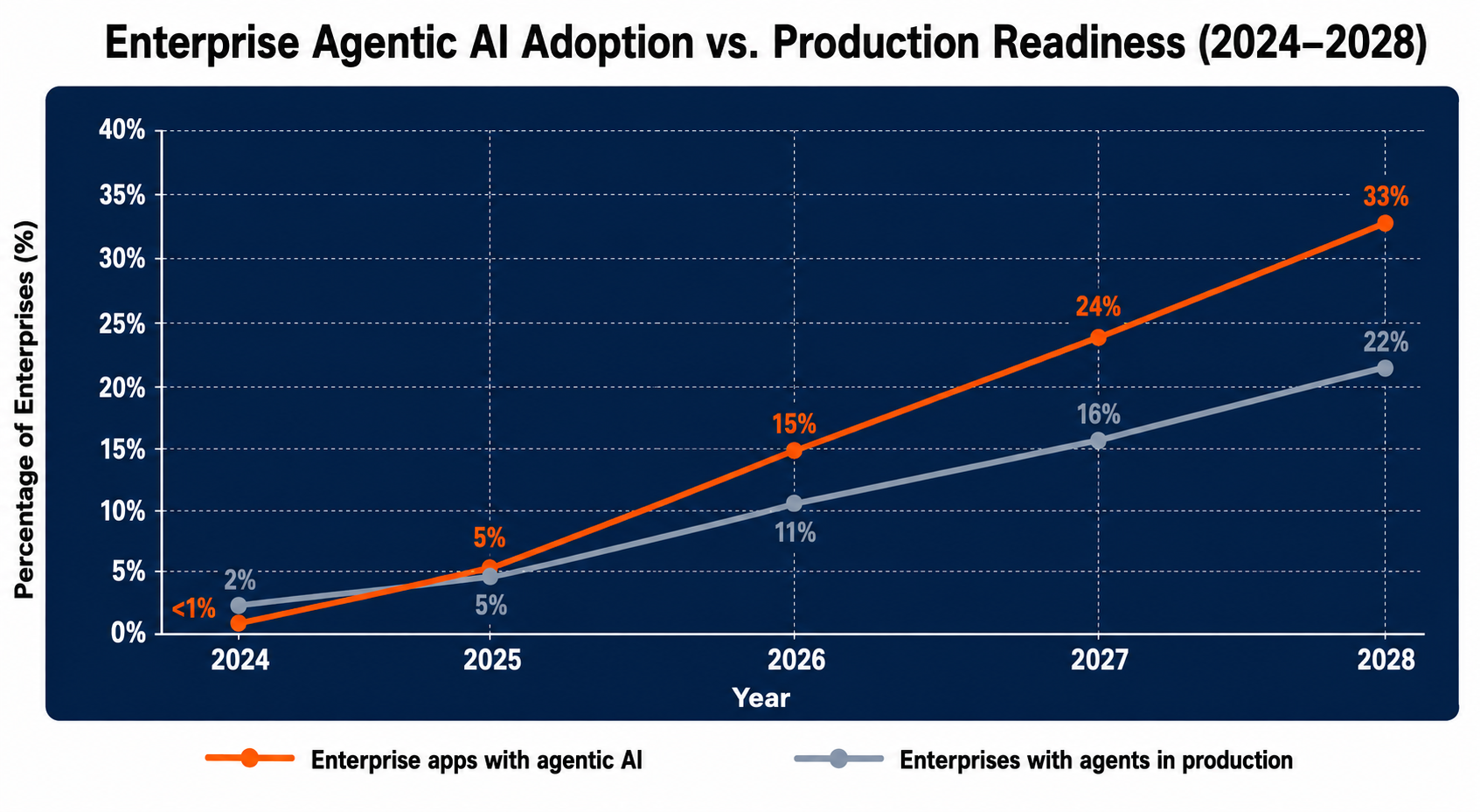 Enterprise Agentic AI Adoption vs. Production Readiness (2024-2028)