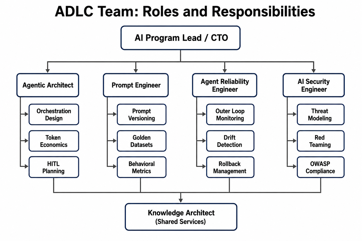 ADLC Team Structure and Roles
