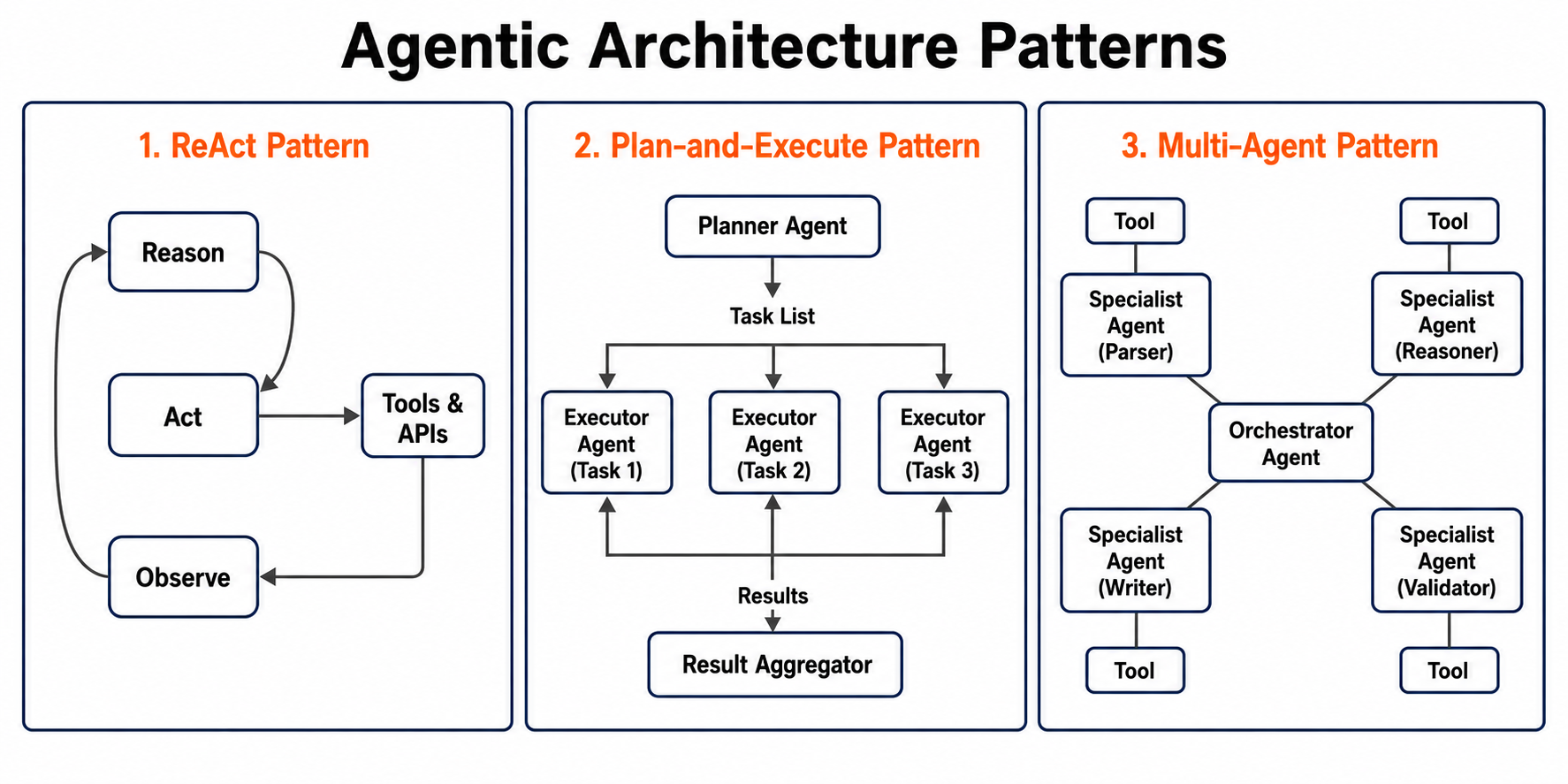 Agentic Architecture Patterns
