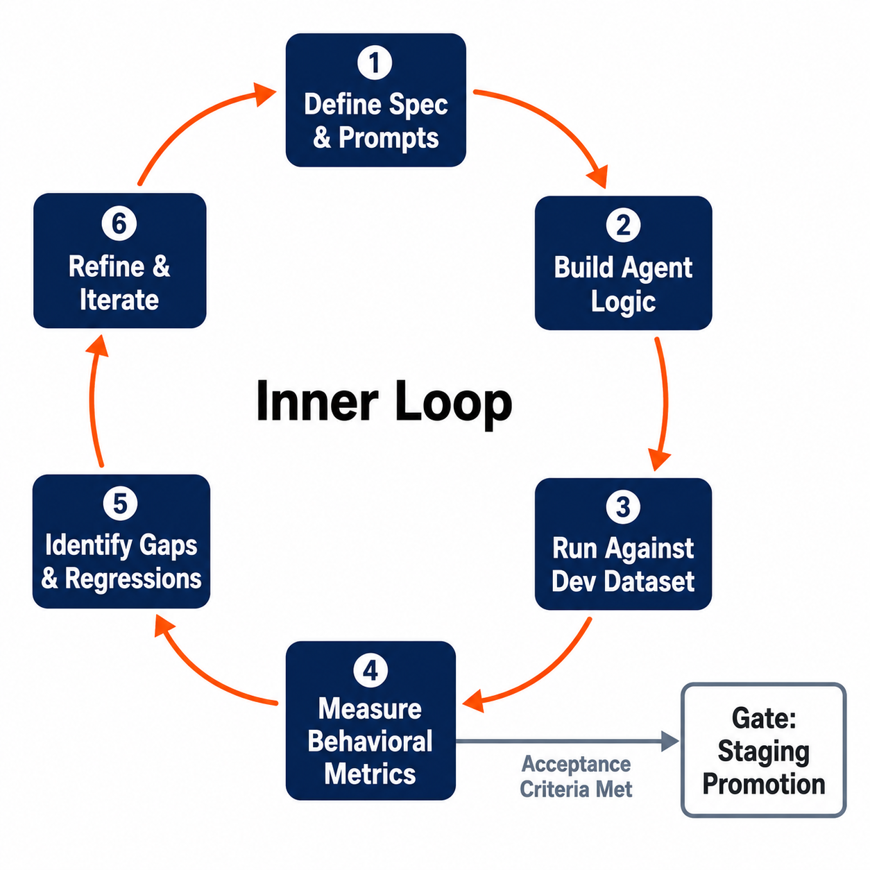 ADLC Inner Loop Development Cycle
