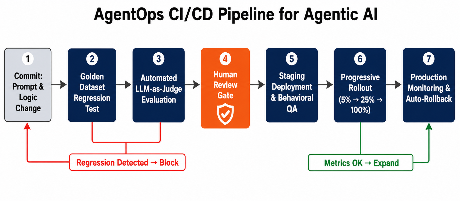 AgentOps CI/CD Pipeline for Agents