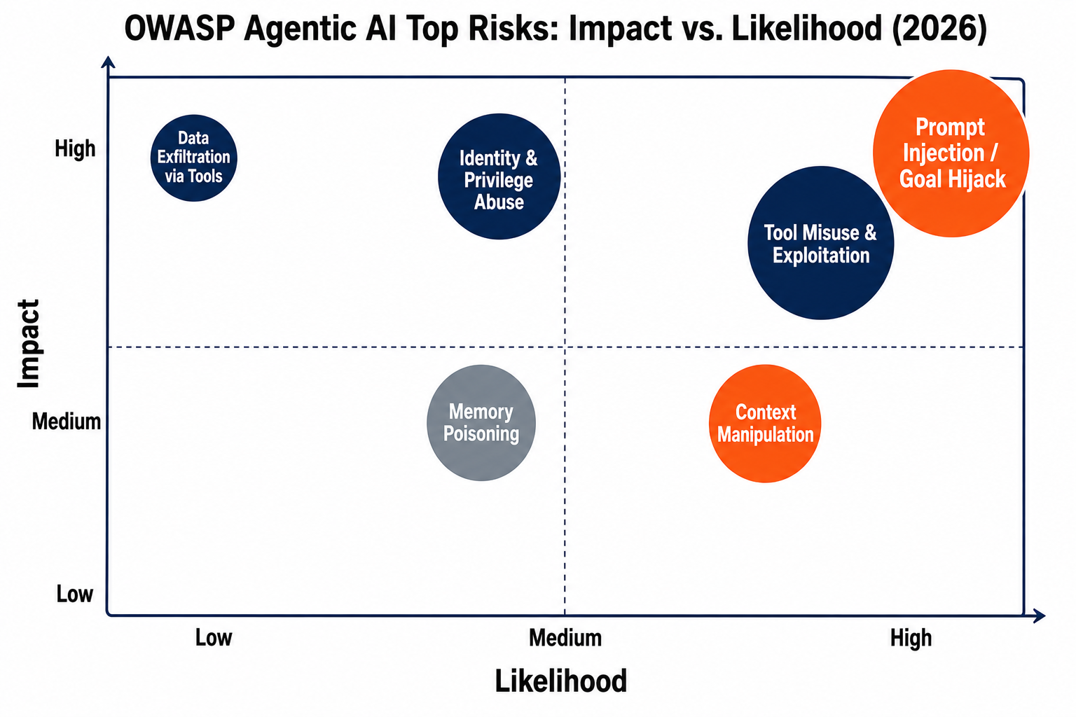 OWASP Agentic AI Top Risks - Impact vs. Likelihood