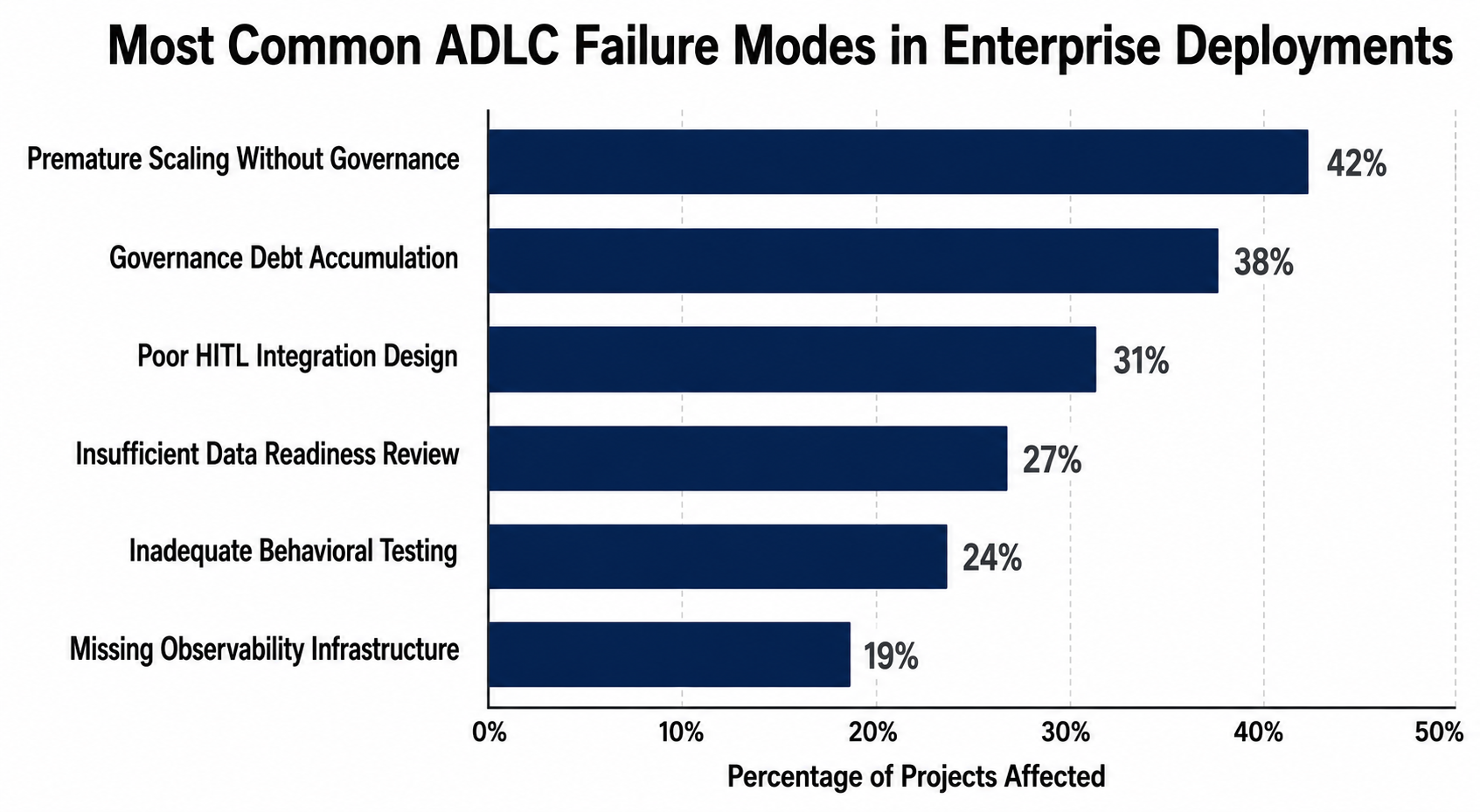 Common ADLC Failure Modes in Enterprise Deployments