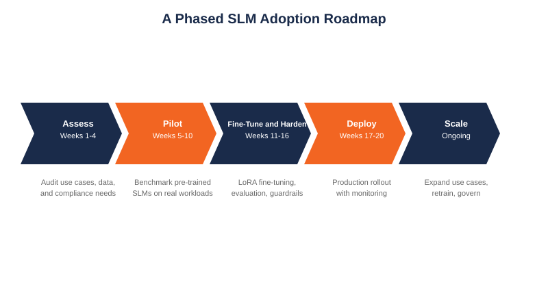 A Phased SLM Adoption Roadmap