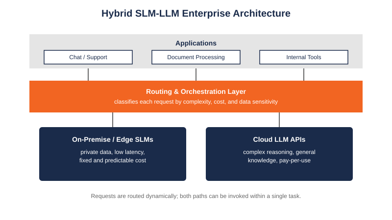 A Representative Hybrid SLM-LLM Enterprise Architecture