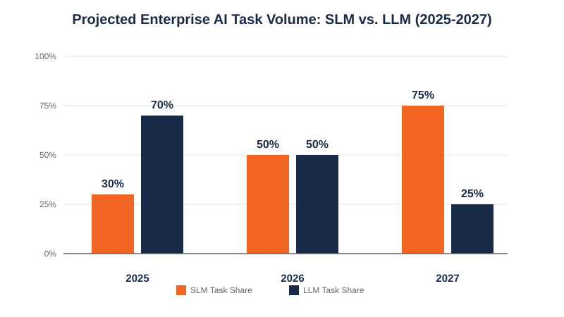 Projected Enterprise AI Task Volume: SLM vs. LLM (2025-2027)