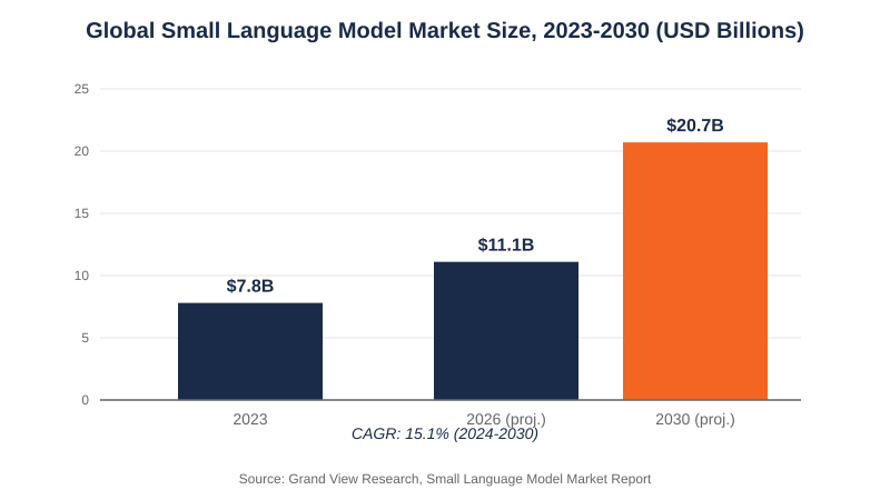 Global Small Language Model Market Size, 2023-2030 (USD Billions)