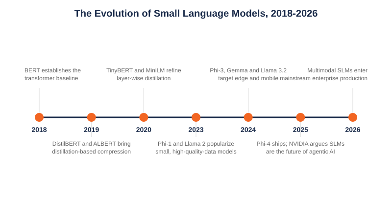 The Evolution of Small Language Models, 2018-2026