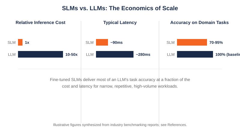 SLMs vs. LLMs: The Economics of Scale