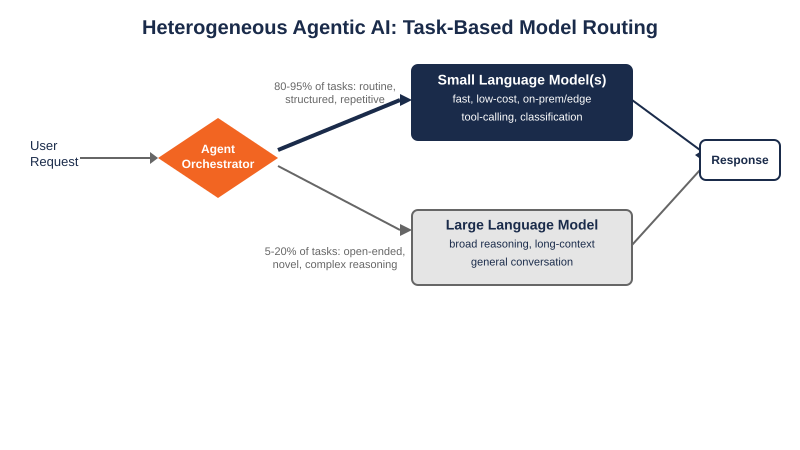 Heterogeneous Agentic AI: Task-Based Model Routing