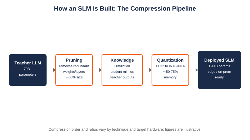 How an SLM Is Built: The Compression Pipeline