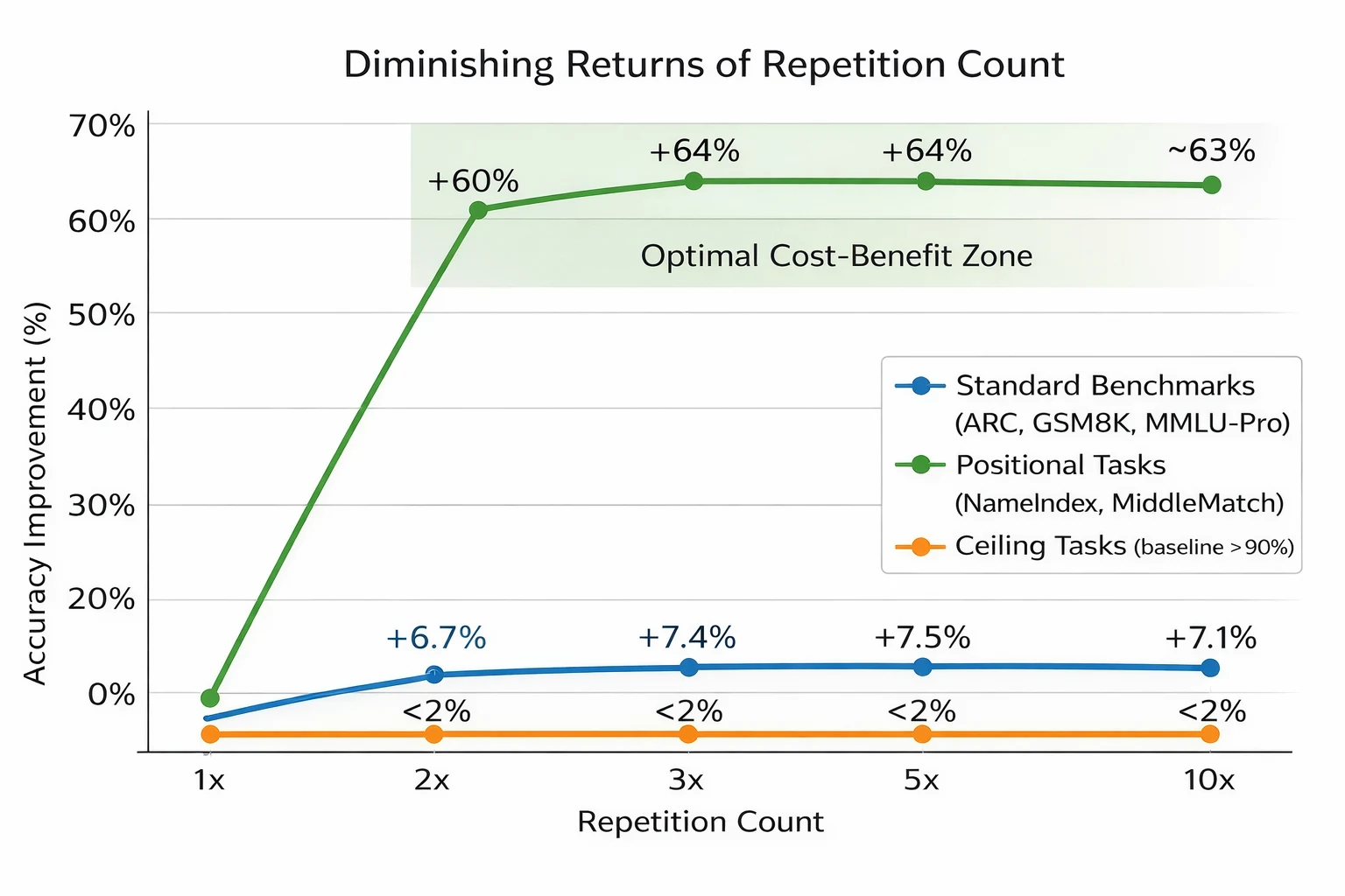 Repetition Count Sensitivity Curve