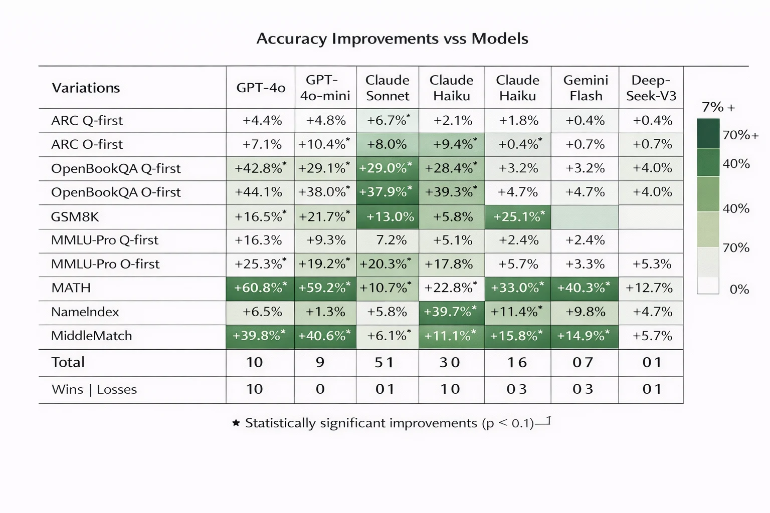 Results Heatmap: Accuracy Improvements Across Models and Benchmarks
