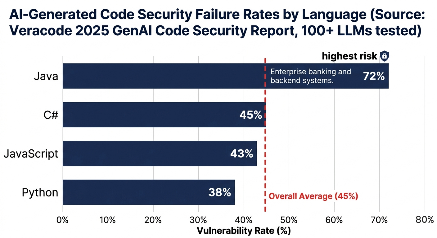 AI-Generated Code Security Failure Rates by Language (Source: Veracode 2025)