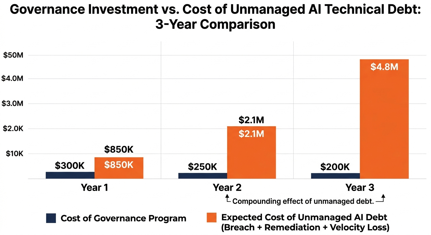 Governance Investment vs. Cost of Unmanaged AI Technical Debt: 3-Year Comparison