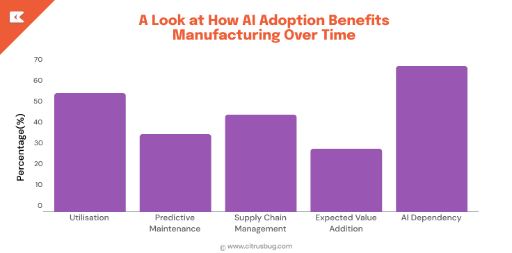 AI Adoption Across the Manufacturing Industry