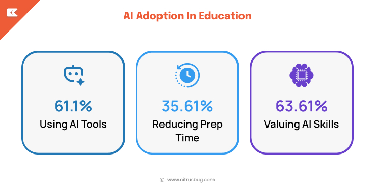 AI Adoption In Education