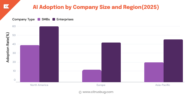 AI Adoption in ecommerce by Geography