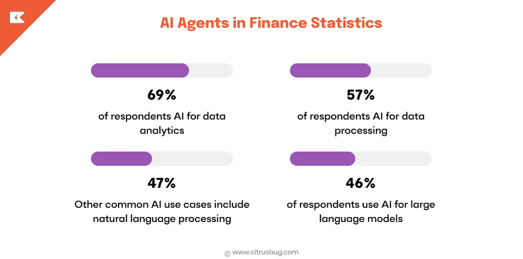 AI Agents in Finance Statistics
