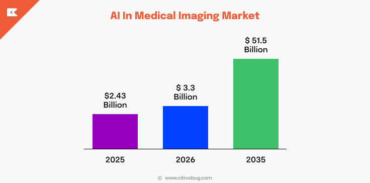 AI In Medical Imaging Market