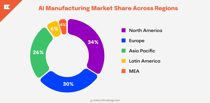 AI Manufacturing Market Share Across Regions