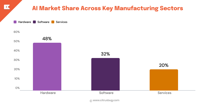 AI Market Share Across Key Manufacturing Sectors