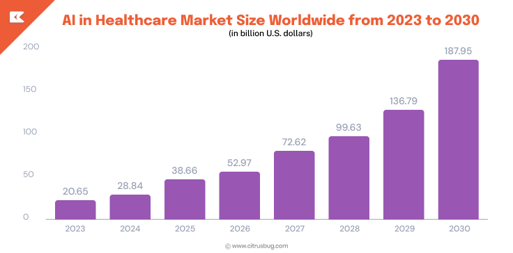 AI in healthcare market size 