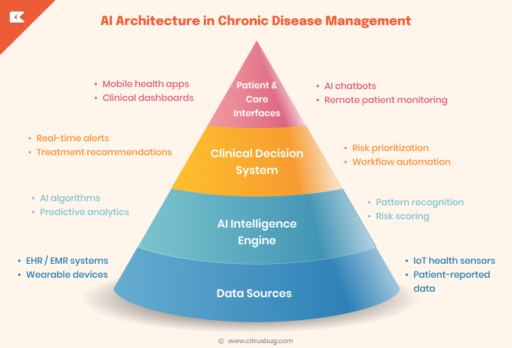 AI Architecture in Chronic Disease Management