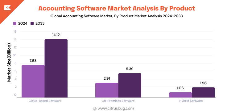 Accounting Software Market Analysis By Product