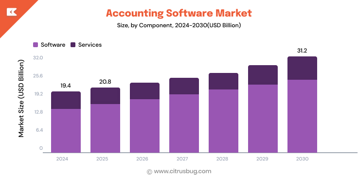 Accounting Software Market Size & Growth