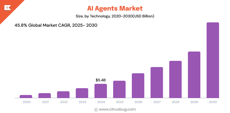 AI Agents Market