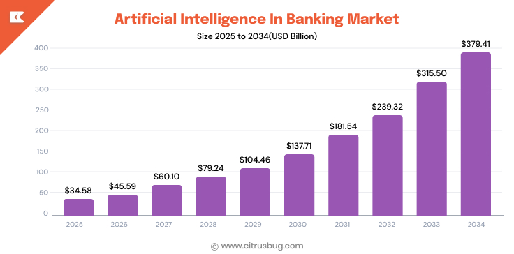 AI in Banking Market Size and Forecast 2025 to 2034