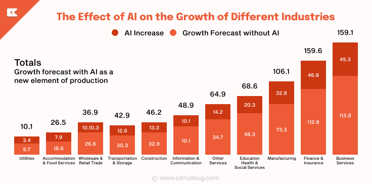 Benefits of AI Across Industries