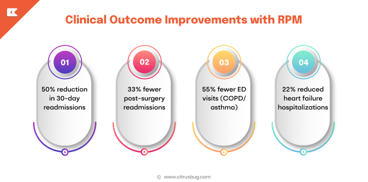 Clinical Outcome Improvements with RPM