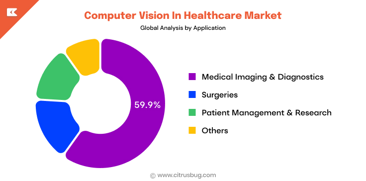 Computer Vision in healthcare market