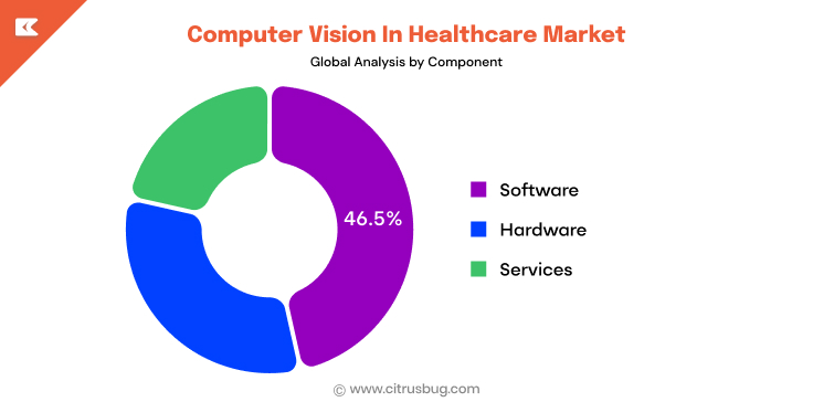 Computer Vision in healthcare market