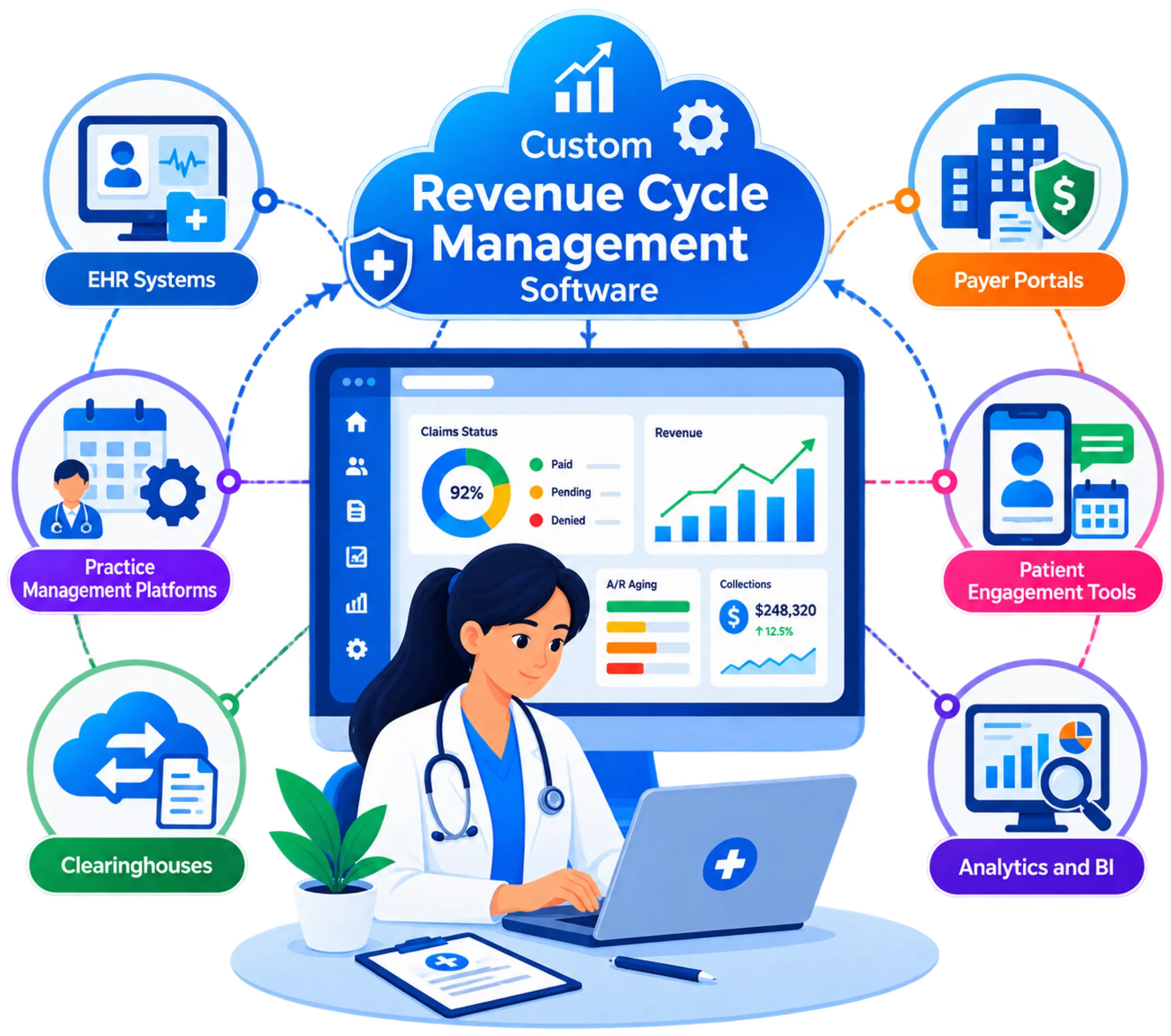 Connected RCM Systems Built Around Your Existing Stack