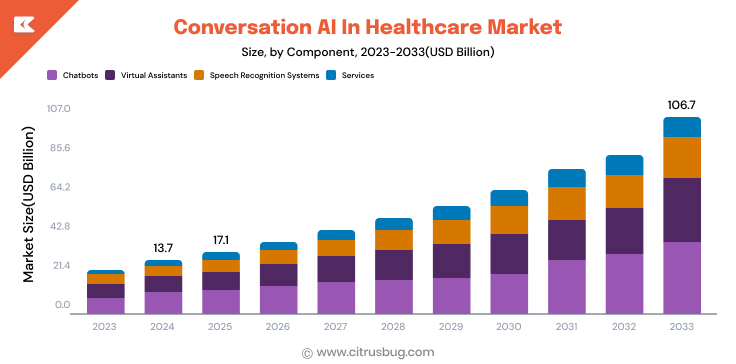 Conversation AI In Healthcare Market