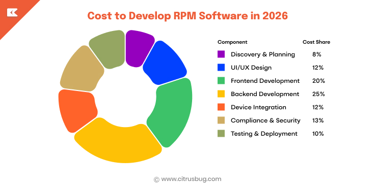 Remote Patient Monitoring Software Development Cost Breakdown